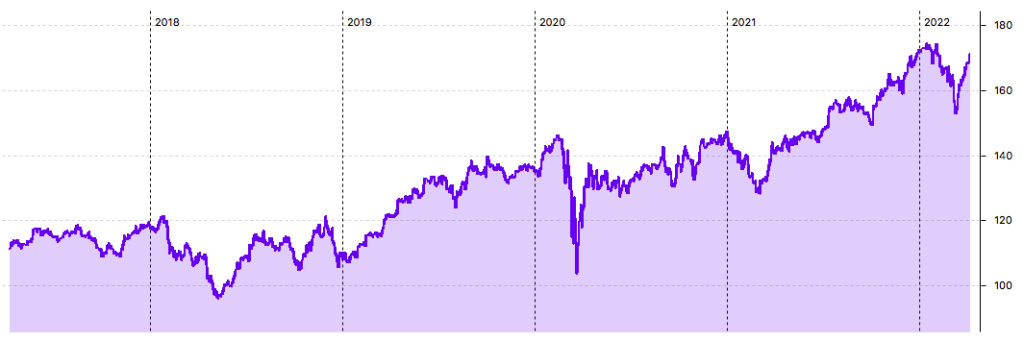 PepsiCo 5-Jahres-Chart