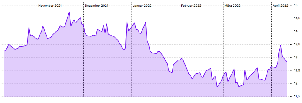 6-Monats-Chart der Pennon Group