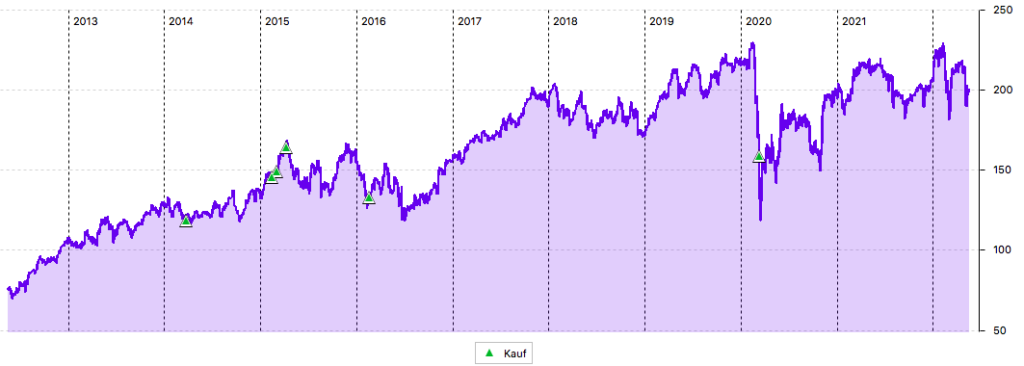 Allianz-Aktie 10-Jahres-Chart