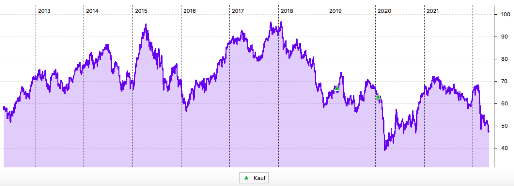 10-Jahres Chart der BASF-Aktie