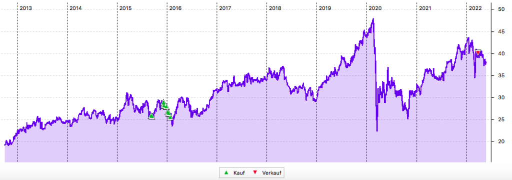 Talanx-Aktie im 10-Jahres-Chart