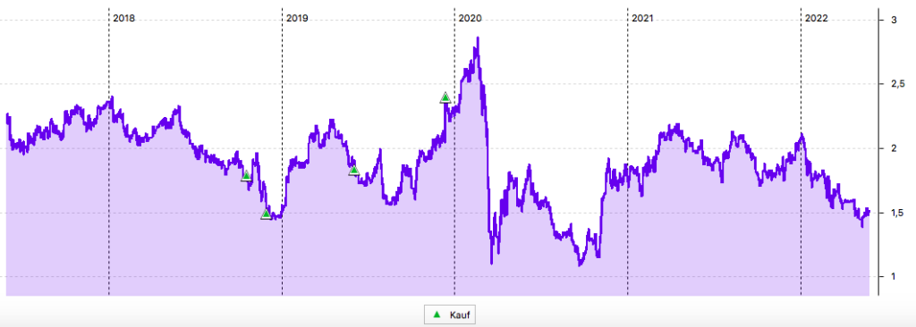 5-Jahres-Chart Taylor Wimpey