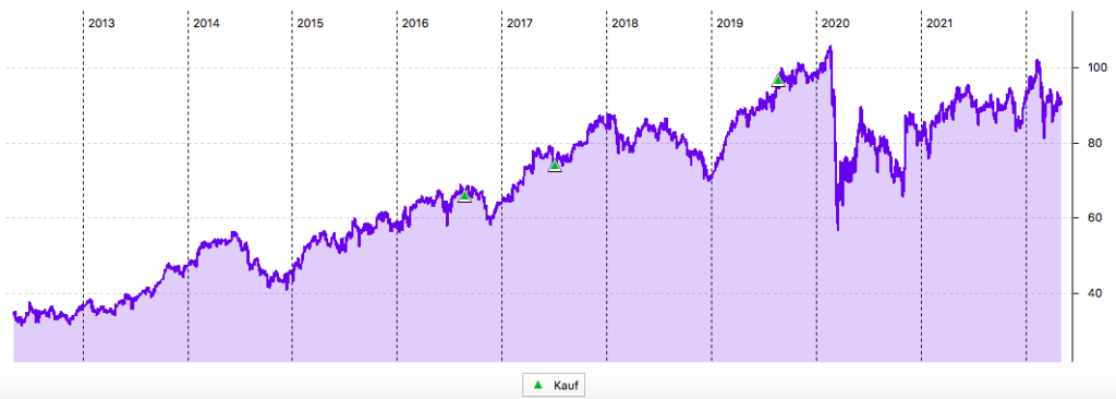 VINCI 10-Jahres-Chart