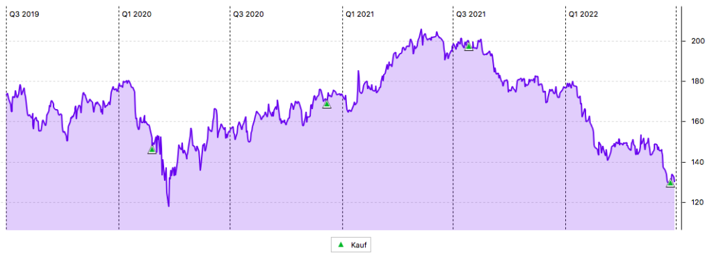 3-Jahres-Chart von 3M in USD