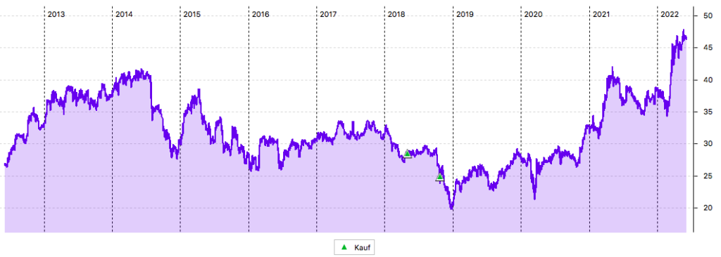 10-Jahres-Chart der BayWa-Aktie