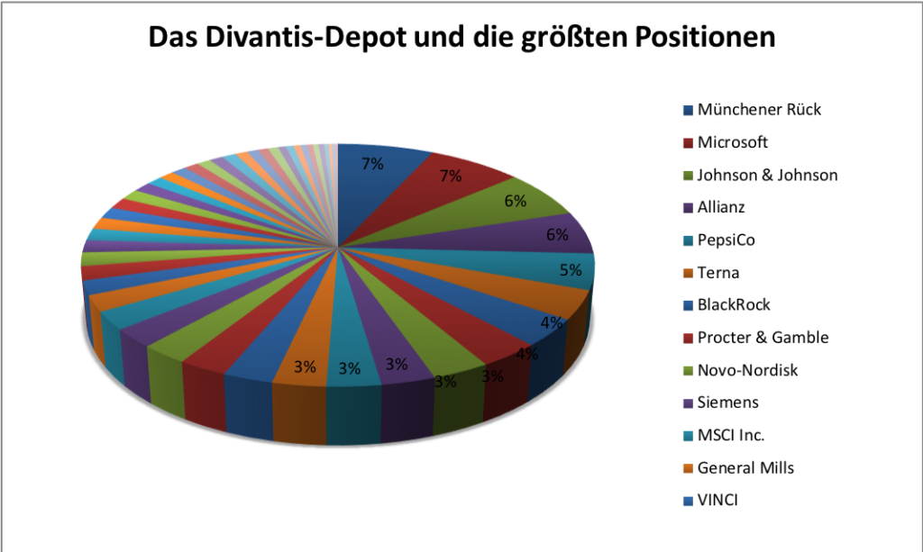 Das Divantis-Depot und die größten Positionen Stand 30.06.2022