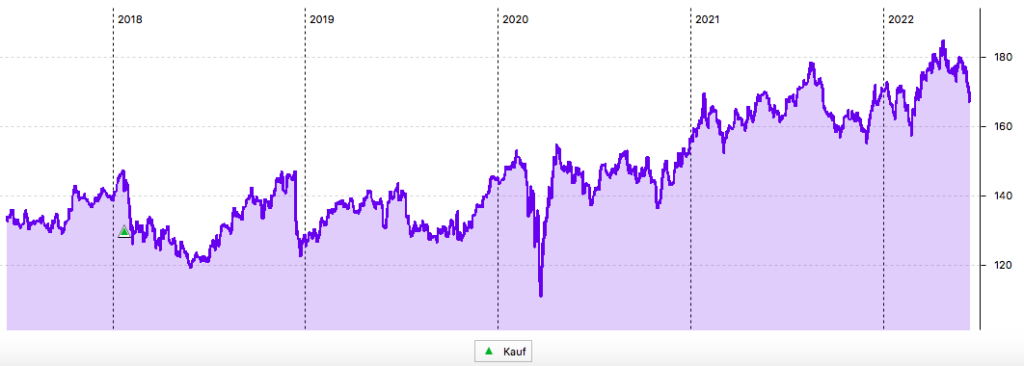 JNJ 5-Jahres-Chart