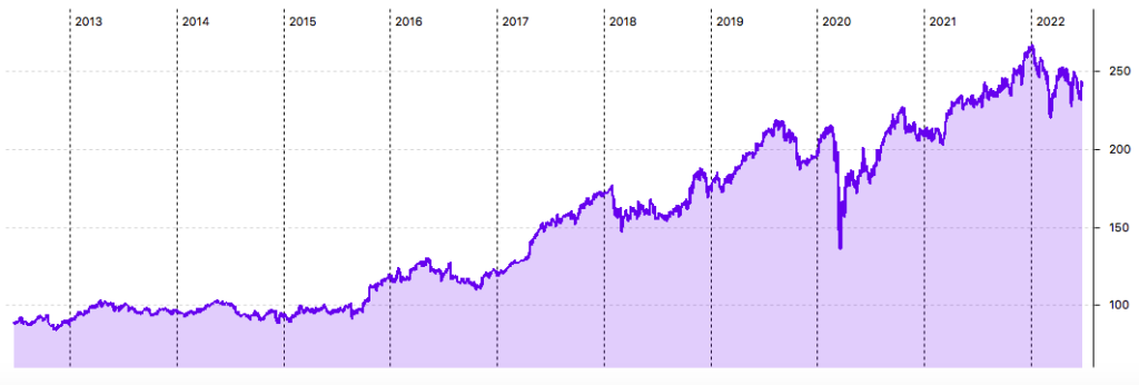 McDonald's 10-Jahres-Chart in USD