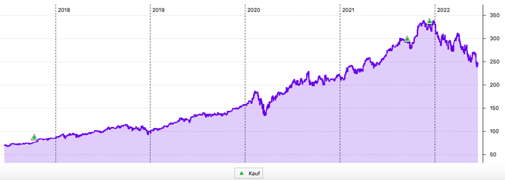 Microsoft-Aktie im 5-Jahres-Chart (in US-Dollar)