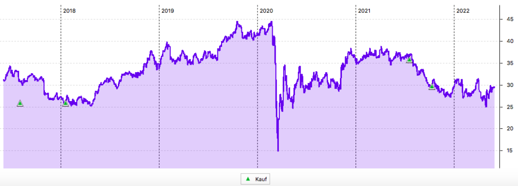 OHI 5-Jahres-Chart