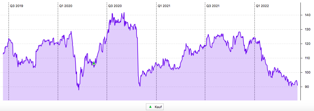 3-Jahres-Chart der SAP-Aktie