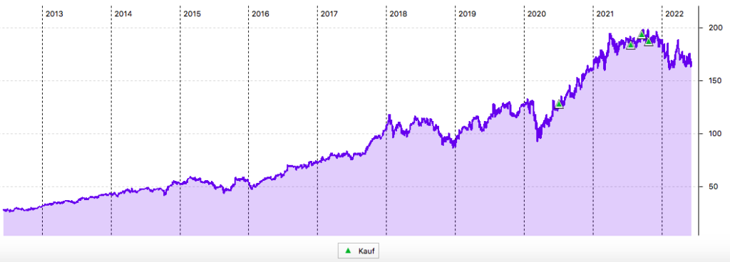 Texas Instruments 10-Jahres-Chart