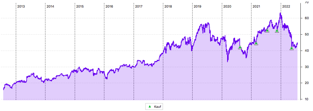 10-Jahres-Chart Cisco Systems in US-Dollar