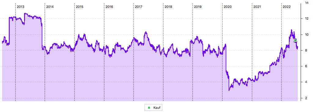 10-Jahres-Chart von GrainCorp in AUD