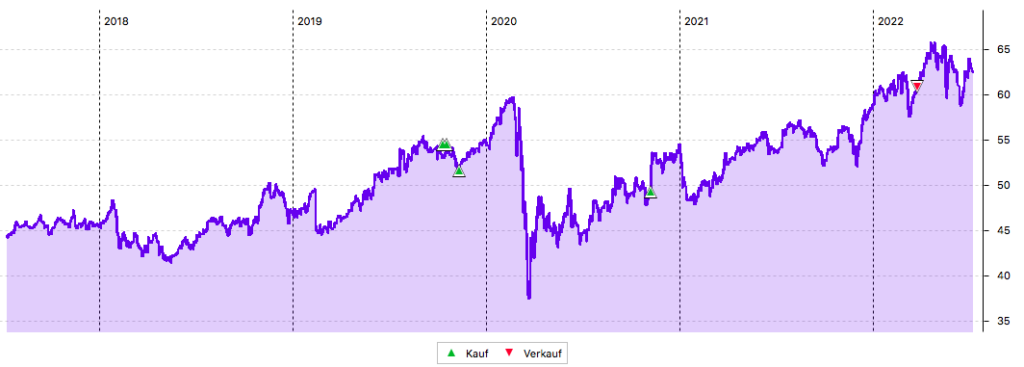 Coca-Cola 5-Jahres-Chart in US-Dollar