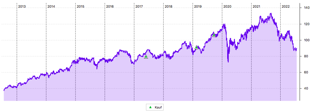 Medtronic 10-Jahres-Chart (in US-Dollar)