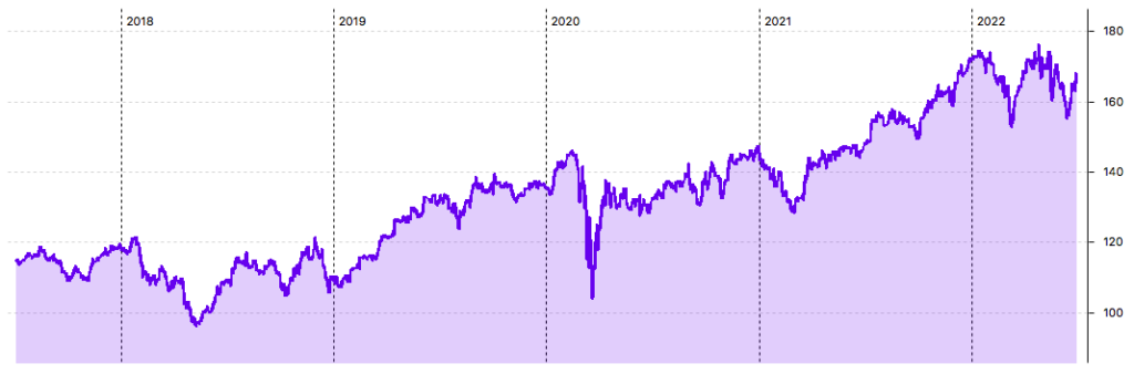 PepsiCo 5-Jahres-Chart