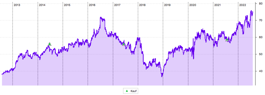 General Mills im 10-Jahres-Chart in US-Dollar