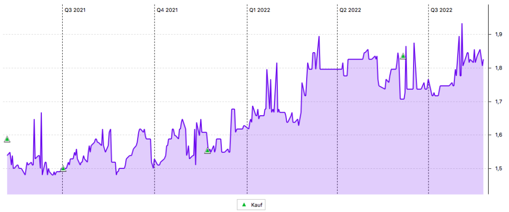 Greencoat UKW Chart