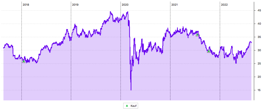 OHI 5-Jahres-Chart