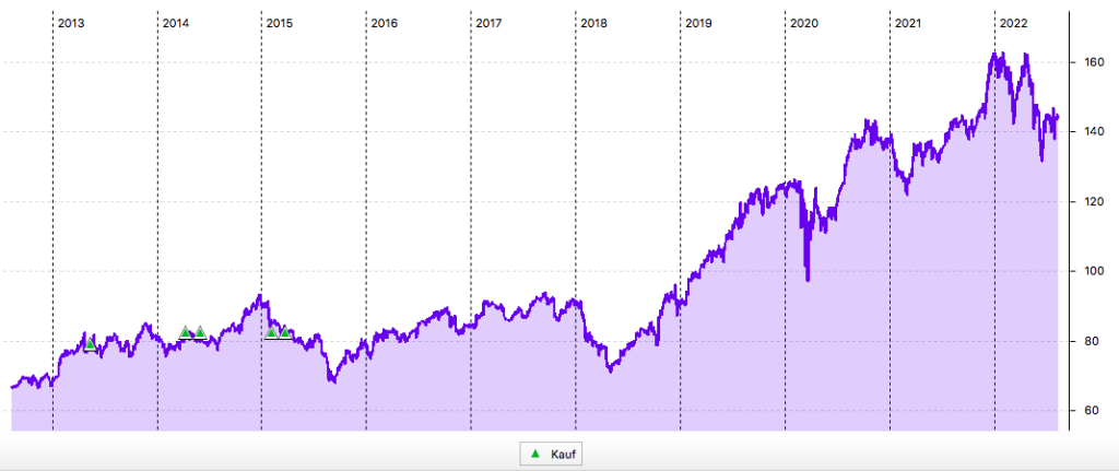 PG 10-Jahres-Chart