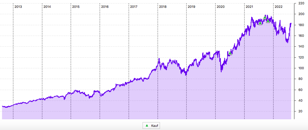 Texas Instruments 10-Jahres-Chart