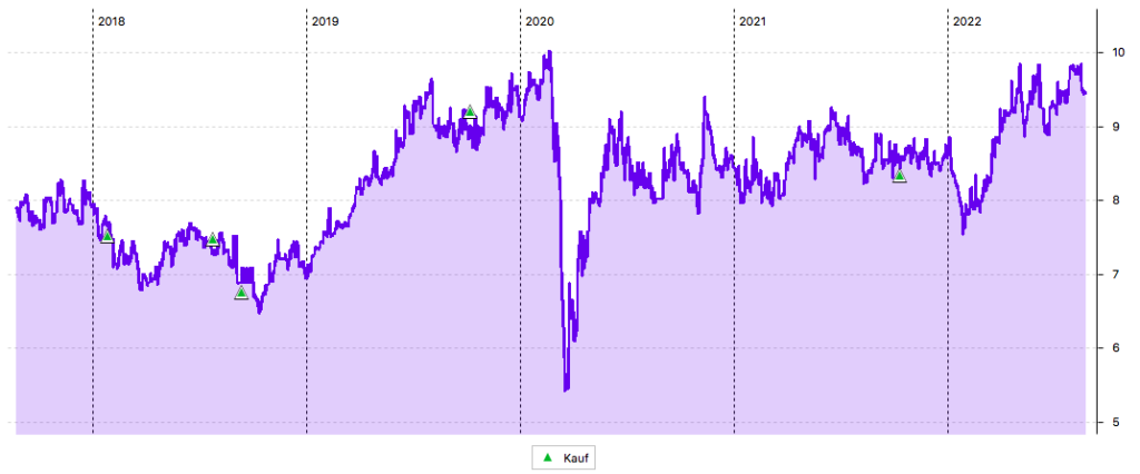 Transurban 5-Jahres-Chart