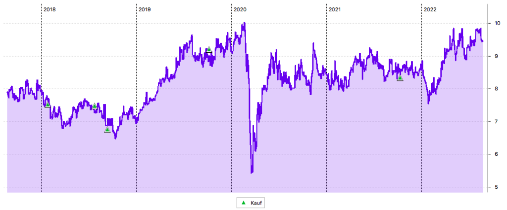 Transurban 5-Jahres-Chart 