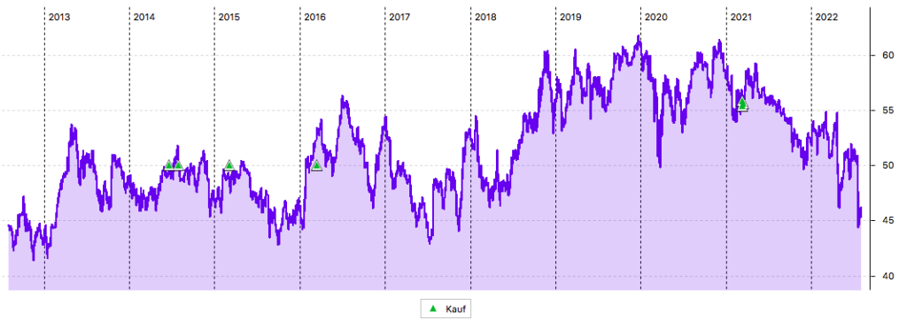 Verizon-Aktie: 10-Jahres-Chart in US-Dollar