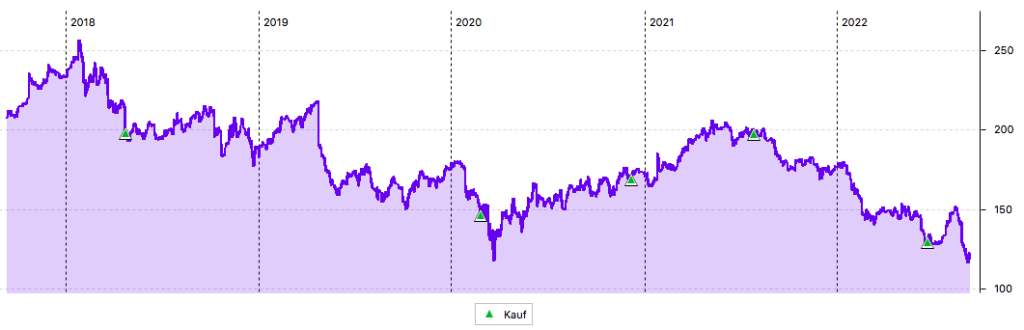 5-Jahres-Chart von 3M in USD