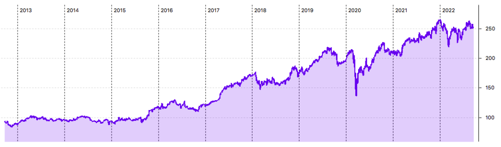 McDonald's 10-Jahres-Chart in USD