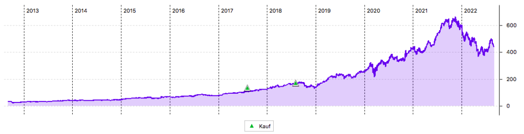 MSCI Inc. 10-Jahres-Chart in US$