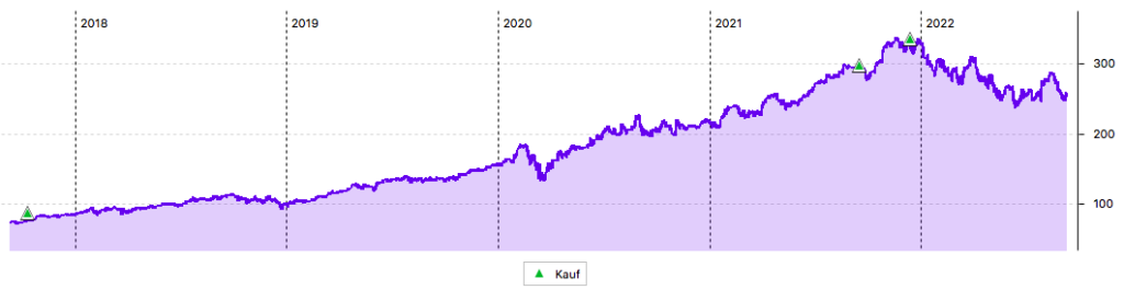 Microsoft-Aktie im 5-Jahres-Chart (in US-Dollar)