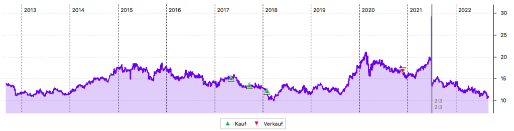 10-Jahres-Chart der Pennon Group