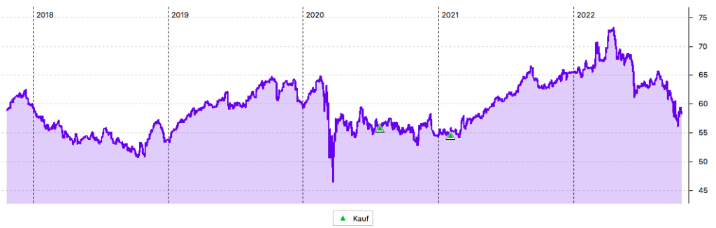 BCE-Aktie im 5-Jahres-Chart (in CAD)