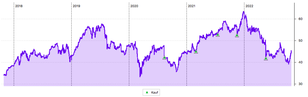 5-Jahres-Chart Cisco Systems in US-Dollar