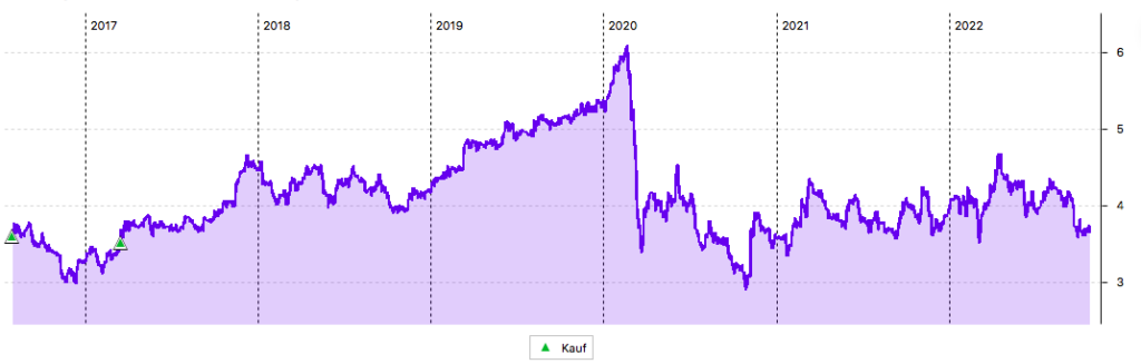 ENAV Chart