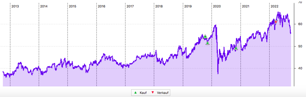 Coca-Cola 10-Jahres-Chart in US-Dollar