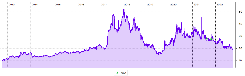 10-Jahres-Chart der PETS-Aktie in US$