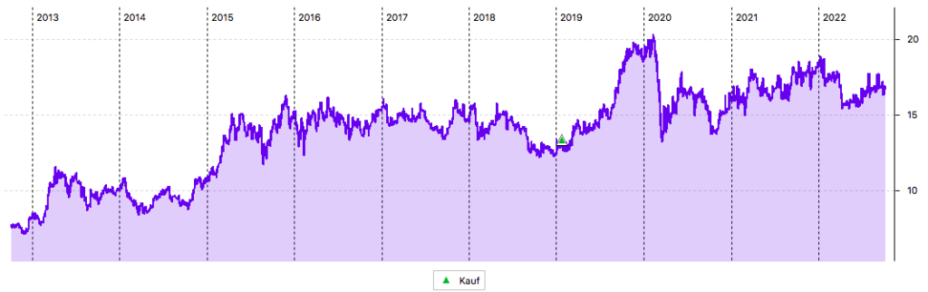 Sekisui House 10-Jahres-Chart in Euro