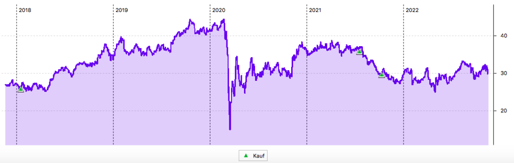 5-Jahres-Chart Omega Healthcare Investors in US-Dollar