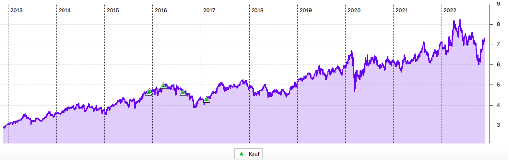 10-Jahres-Chart TERNA