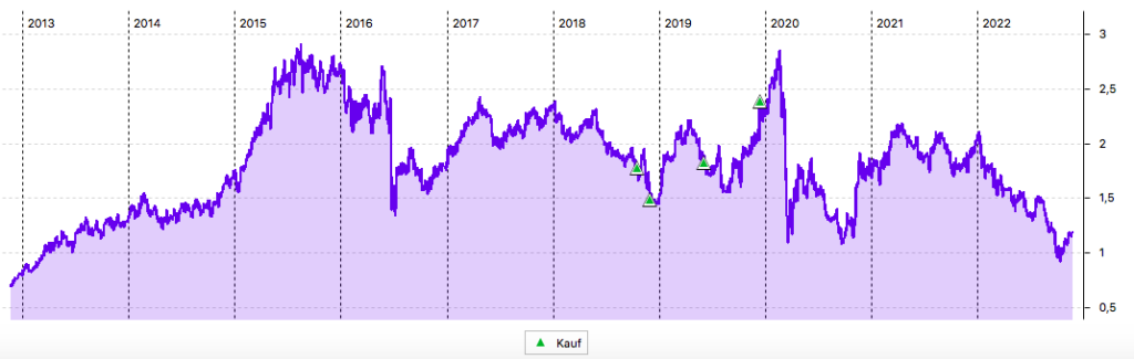 10-Jahres-Chart von Taylor Wimpey