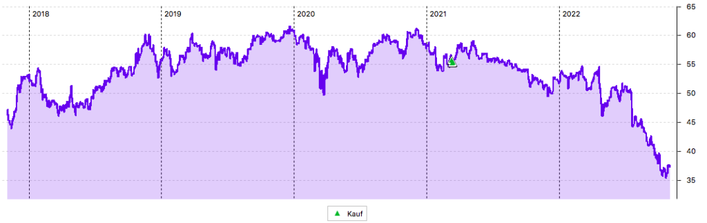 Verizon-Aktie: 5-Jahres-Chart in US-Dollar