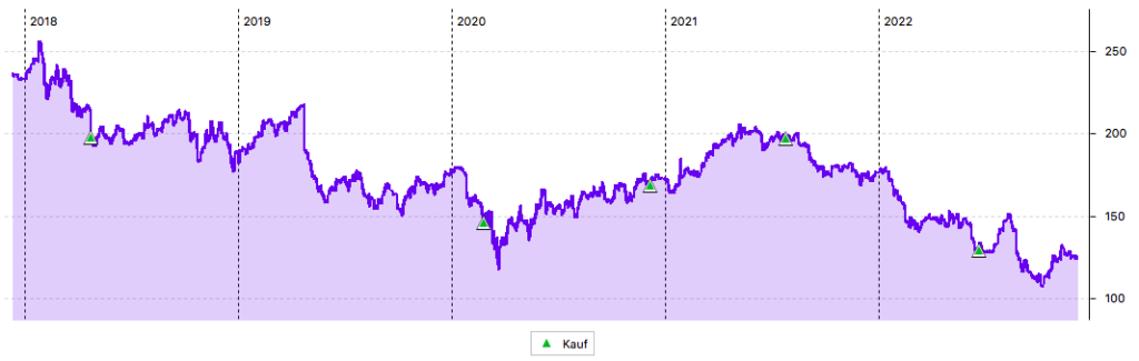 5-Jahres-Chart von 3M in USD