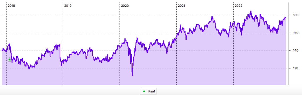 5-Jahres-Chart Johnson & Johnson in US-Dollar