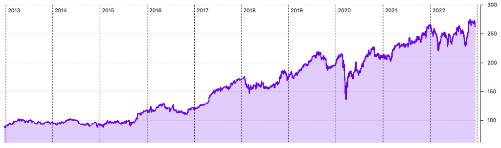 McDonald's 10-Jahres-Chart in USD