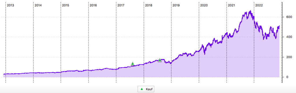 MSCI Inc. 10-Jahres-Chart in US$