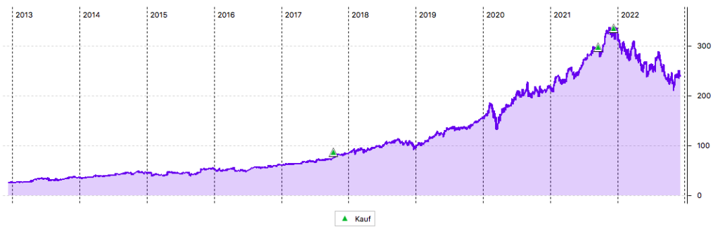 Microsoft-Aktie im 10-Jahres-Chart (in US-Dollar)