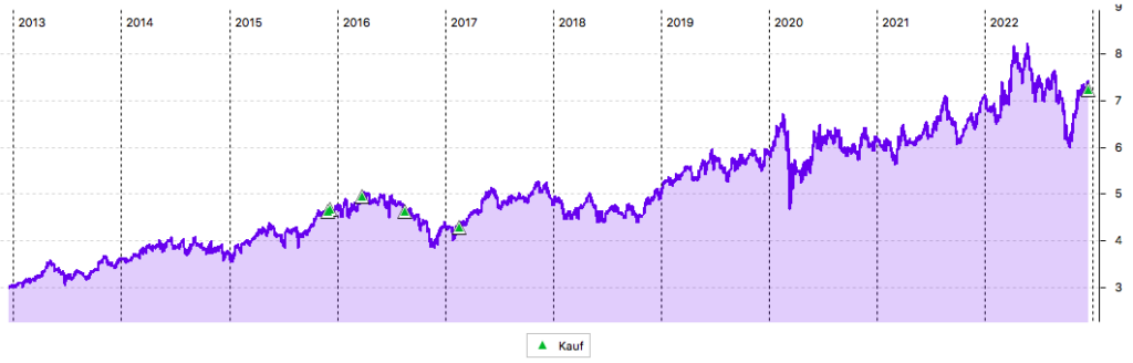 10-Jahres-Chart TERNA